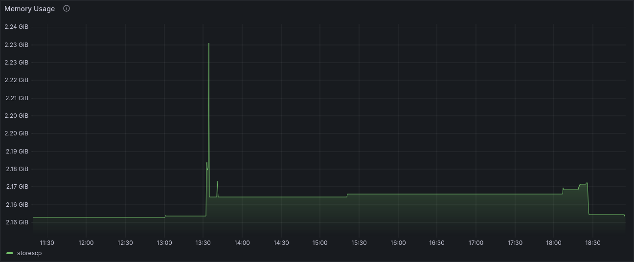 Graph of memory usage after clean up